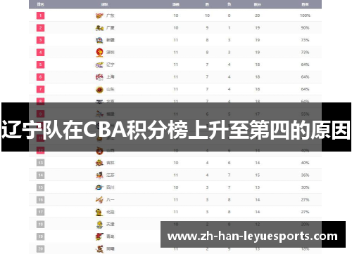 辽宁队在CBA积分榜上升至第四的原因